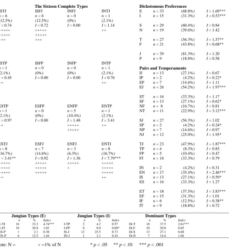 Table 1  Type distribution for participants in the mosque, compared with churchgoers 