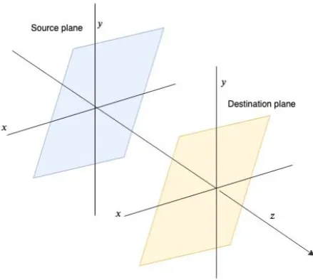 Figure 2.2 Angular Spectrum Method