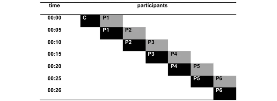 Fig. 2 Replacement procedure for each chain of participants. Black rectangles represent participants who worked on the computer task