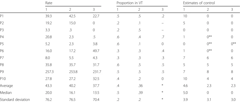 Table 1 Response rate, proportion of responses in the VT component, and estimates of control for all participants in the IndividualExposure condition (sessions 1, 2 and 3)