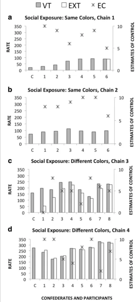 Fig. 3 Rate of responses in each of the components of the multipleDifferent Colors, Chain 3.schedule for each participant in the four experimental chains (SocialExposure [Same Colors], Chain 1 and Chain 2; Social Exposure[Different Colors], Chain 3 and Cha