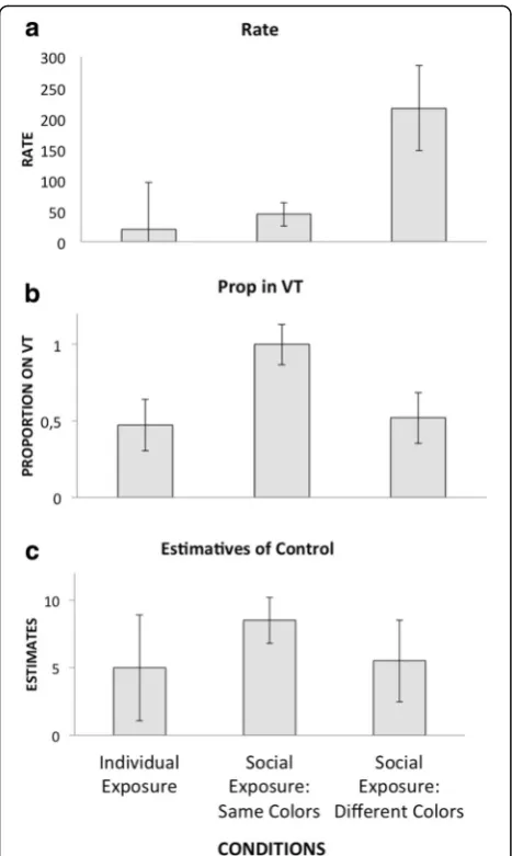 Fig. 4 Medians and standard deviations for response rate, proportion ofresponses in the VT component, and estimates of control in each of theexperimental conditions