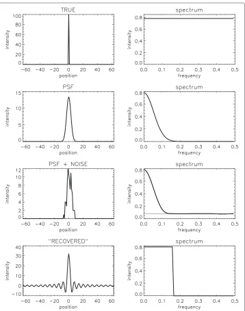 Figure 1 Image and spectrum of a point source. Top row: the ideal image of a point source and its frequencyspectrum