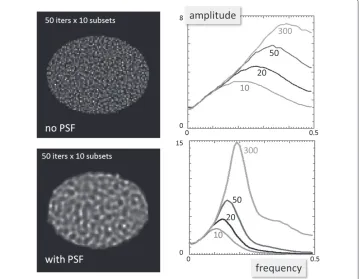Figure 3 Noisy reconstructions and noise power spectrum. The images are OSEM reconstructions of auniform disk from noisy projections ignoring the PSF (top row) and using a PSF model (bottom row)