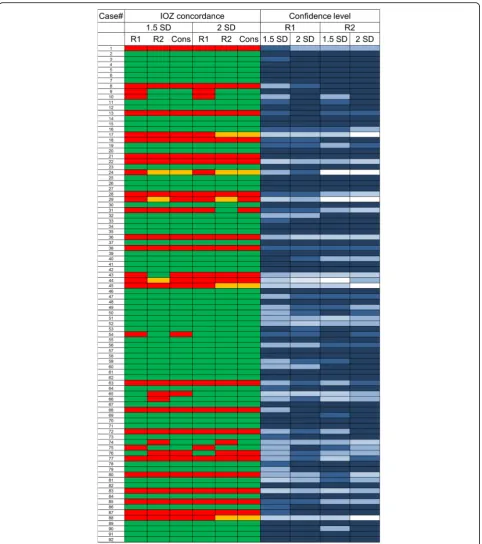 Fig. 2 Reader consensus table for the 92 analyzed SISCOM images. Green = concordance with surgery localization, red = different region, andorange = non-localizing at threshold of z = 1.5 SD and z = 2 SD