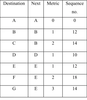 Table 3.1: Routing table of node A 