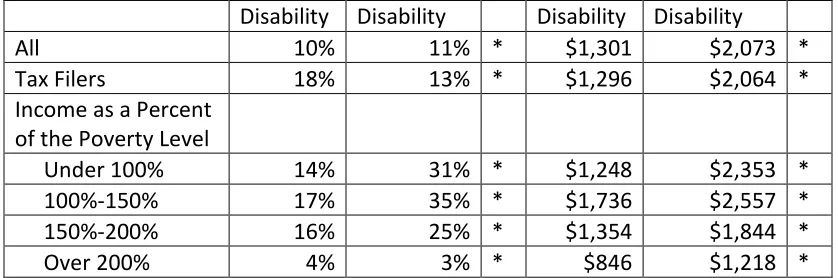Table 2: Average EITC among people with and without disabilities age 18-64 by selected characteristics, 2012 