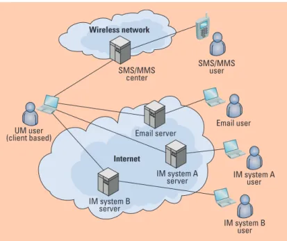 Figure	 3	 shows	 a	 server-based	 UM	 solution.	