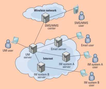 Figure 3. A server-based unified messaging system. The UM  user and client communicate only with the UM server; the UM  server interacts with all other messaging servers