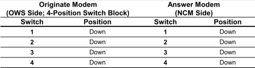 Table 7: 4-Position Switch Block for Originate/Answer Modems