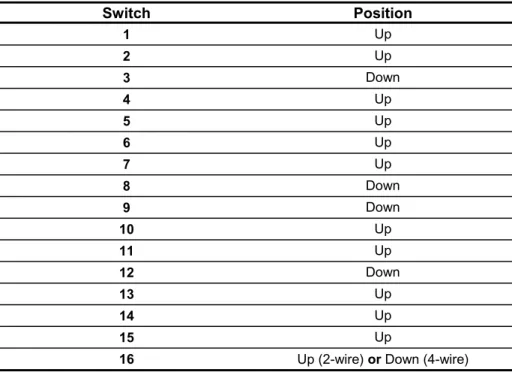 Table 17: MultiModemII MT1432 Unit Switch Settings Switch Position 1 Up 2 Up 3 Down 4 Up 5 Up 6 Up 7 Up 8 Down 9 Down 10 Up 11 Up 12 Down 13 Up 14 Up 15 Up