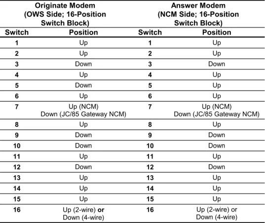 Table 18: MultiModemII MT1432 Unit Originate/Answer Settings