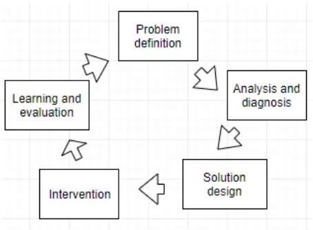 Fig. 3.1 The problem-solving cycle 
