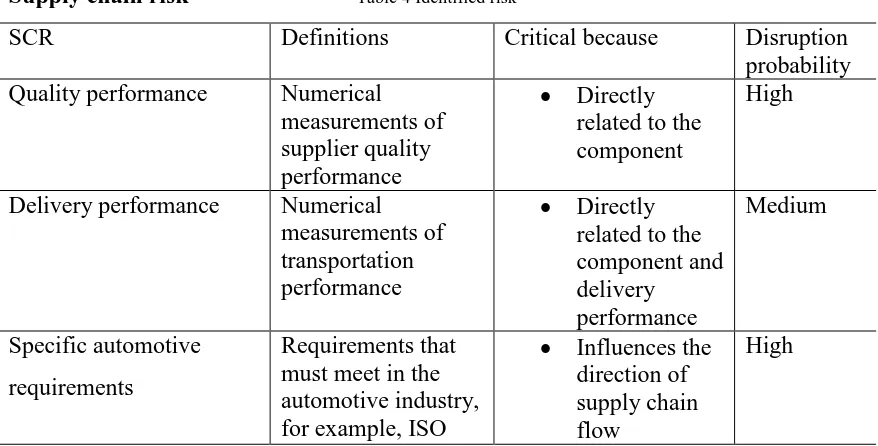 Table 4 Identified risk 