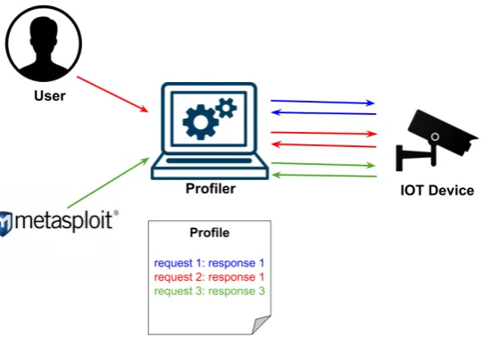Figure 3.3: Request-Response based approach