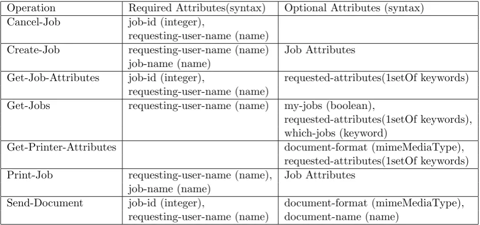Table 3.1: List of most common IPP operations and their attributes