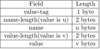 Table 3.2: Single Value Attribute Encoding in the IPP messages