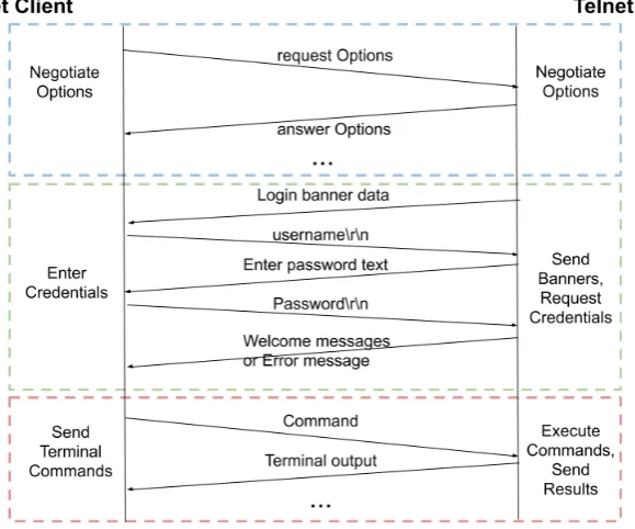 Figure 3.7: Telnet phases