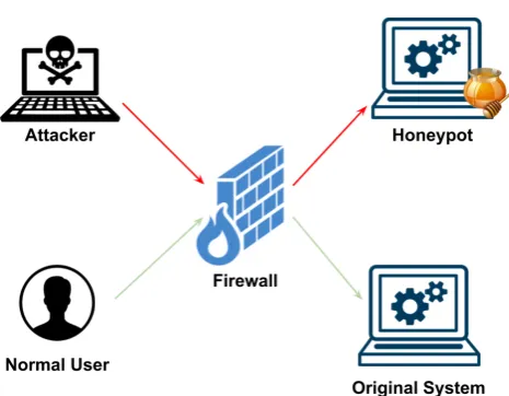 Figure 1.1: Honeypot Integration