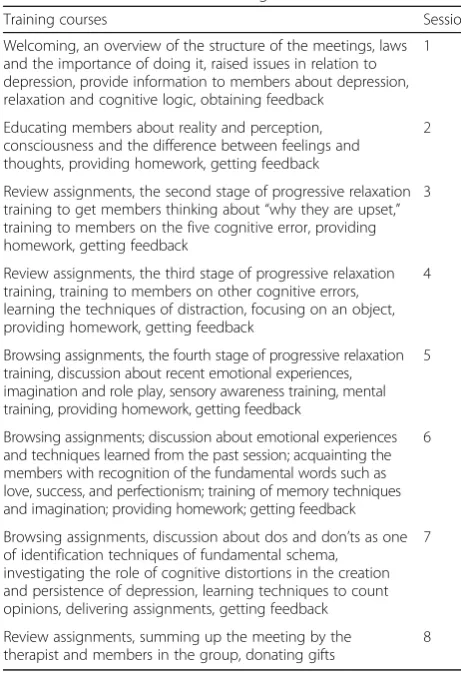 Table 2 The content of DBT training courses