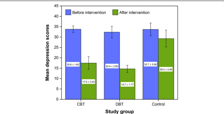 Table 3 Results of ANCOVA test for CBT treatment group