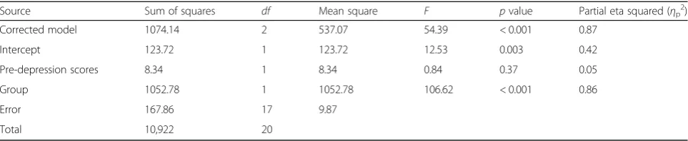 Table 4 Results of ANCOVA test for DBT treatment group
