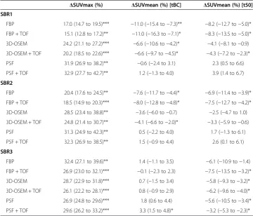 Table 3 Deviations of SUVmax and SUVmean from reference SUV