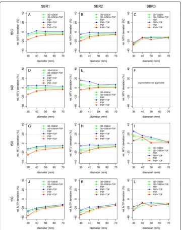 Figure 6 Relative MTV deviations displayed as a function of reconstruction algorithm, spherediameter, and SBR