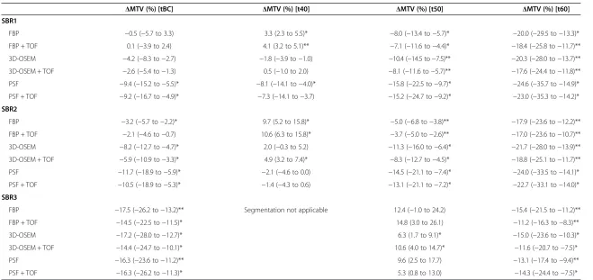 Table 4 MTV deviations from reference volume