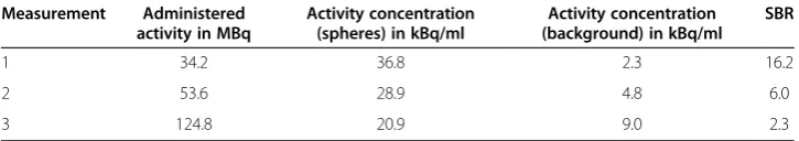 Table 1 Activity concentrations present at each measurement