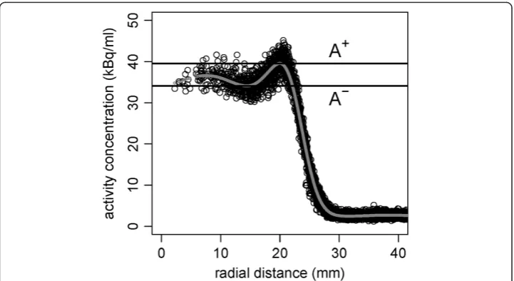 Figure 1 Determination of Gibbs artifacts (GA). The black circles represent the radial profile and thegray line depicts the smoothing spline