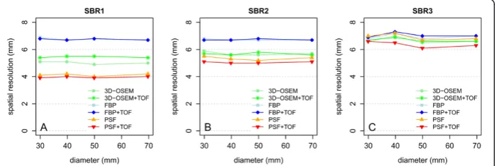 Figure 2 Spatial resolution displayed as a function of reconstruction algorithm, sphere diameter,and SBR