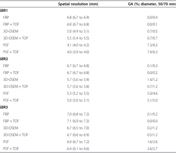 Table 2 Spatial resolution and magnitude of Gibbs artifacts (GA)