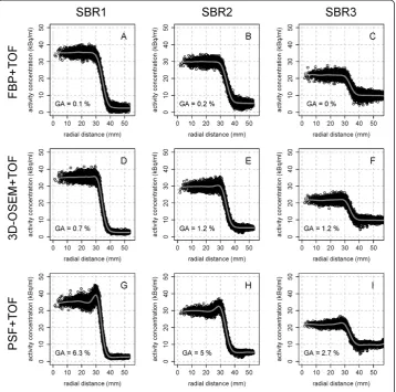 Figure 3 Radial activity profiles of the largest sphere (70 mm) depending on reconstructionalgorithm and SBR