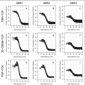 Figure 4 Radial activity profiles of the smallest sphere (30 mm) depending on reconstructionalgorithm and SBR