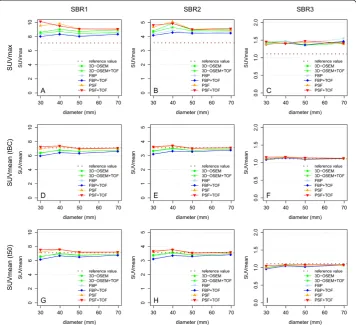 Figure 5 SUVmax/SUVmean displayed as a function of reconstruction algorithm, sphere diameter,SBR2.and SBR