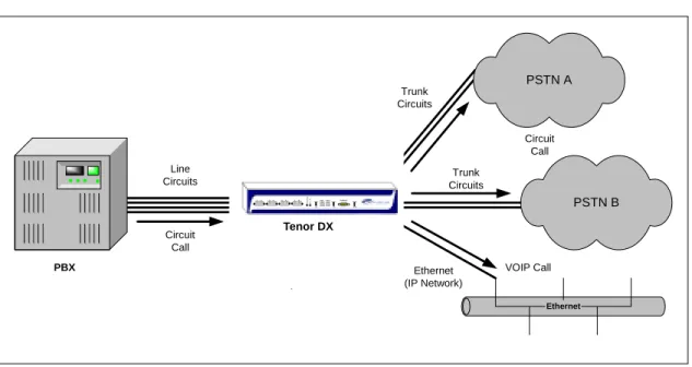 Figure 1-3 Line Circuit Call Routing
