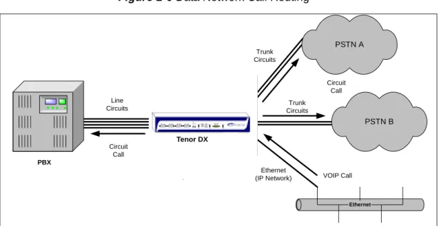 Figure 1-6 Data Network Call Routing