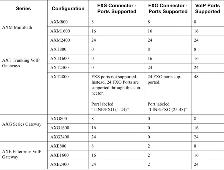 Table 2-1 Tenor AX Configuration Types