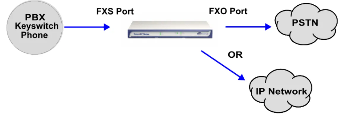 Figure 1-4 FXS (Phone) Originated Calls