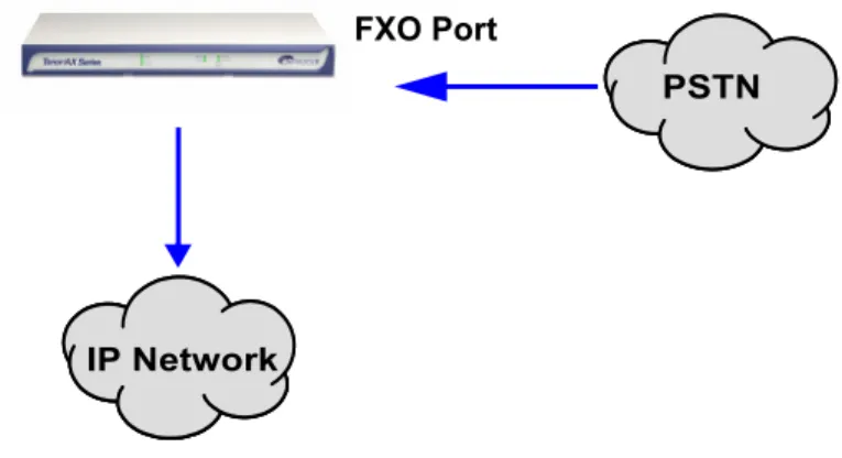 Figure 1-7 Tenor AXT FXO/Line Originated Call Sample 