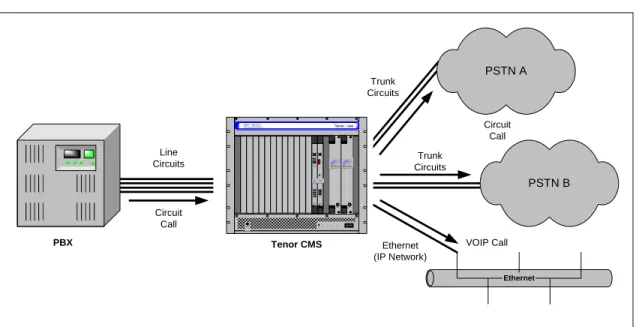 Figure 1-2 Line Circuit Call Routing