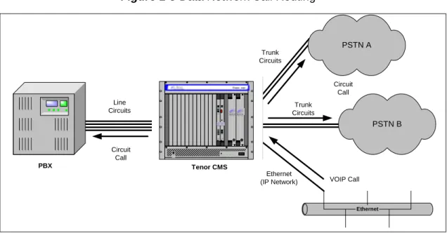 Figure 1-5 Data Network Call Routing