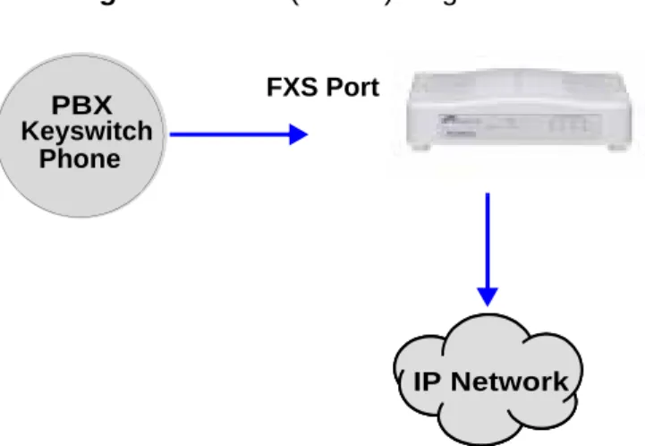 Figure 1-4 FXS (Phone) Originated Calls