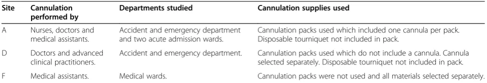 Table 1 Areas studied and staff involved in cannulation, at each participating organisation