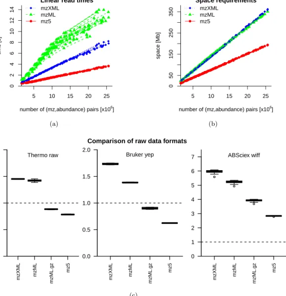 Figure 1. Linear read/write times and storage space requirements for different file formats on 22 file fragments over 10 repeats