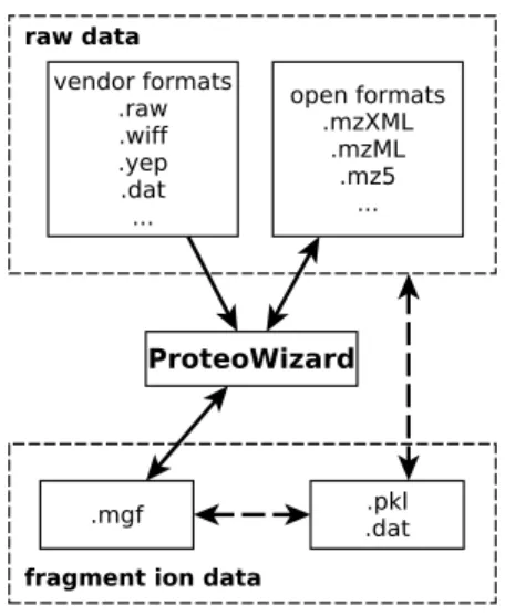 Figure 2. The mz5 format and its relation to common in- and output formats.