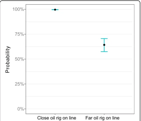 Fig. 9 Predicted probabilities of choosing the close oil rig to receivemore damage. Bars represent 95% confidence intervals