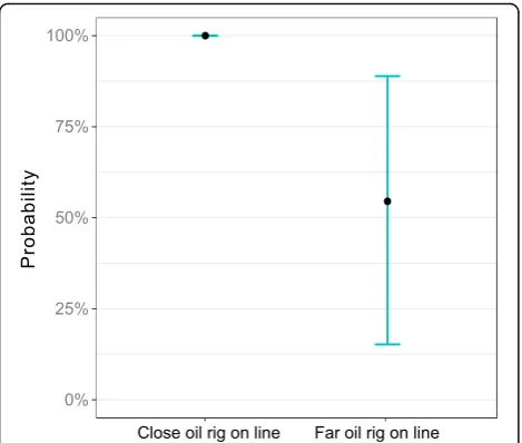 Fig. 10 Predicted probabilities of choosing the close oil rig to receivemore damage. Bars represent 95% confidence intervals