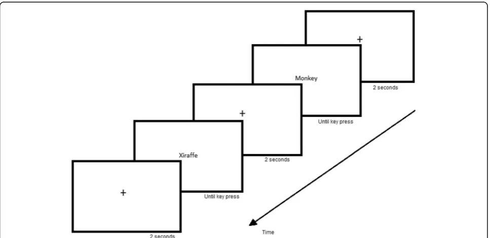 Fig. 1 Experimental design for lexical decision task. The stimuli were presented in Portuguese